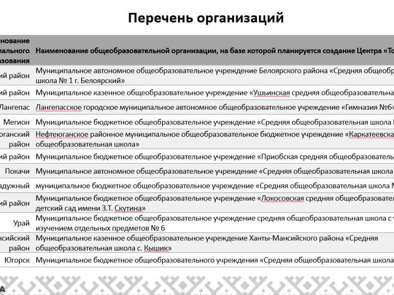 Обеспечение создания Центров «Точки роста».